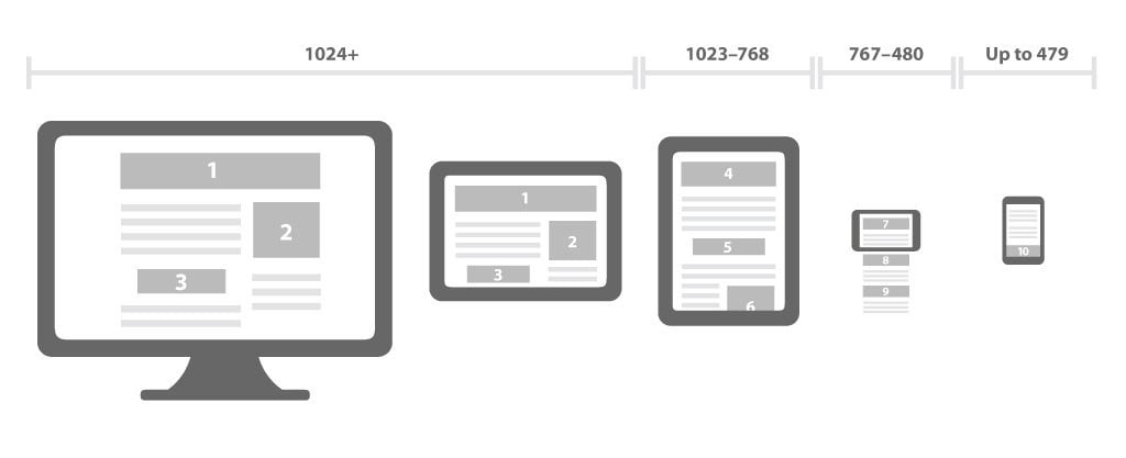 responsive-web-design-devices