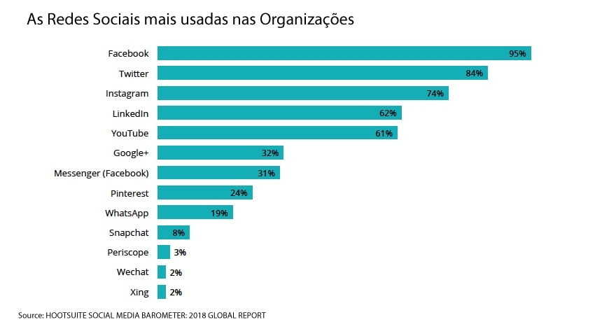 grafico-redes-sociais-mais-usadas-nas-organizacoes Redes Sociais e o Social Media Marketing - Media Digital